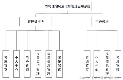 基于SpringBoot的農(nóng)村住宅房屋信息管理應用系統(tǒng)設(shè)計與實現(xiàn)